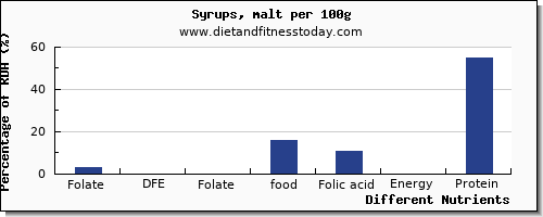 chart to show highest folate, dfe in folic acid in syrups per 100g